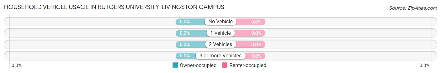 Household Vehicle Usage in Rutgers University-Livingston Campus