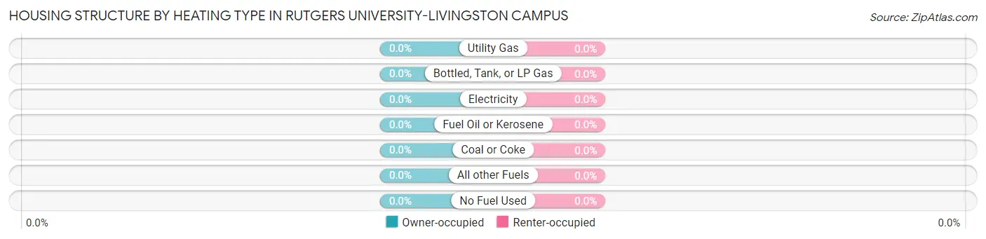 Housing Structure by Heating Type in Rutgers University-Livingston Campus