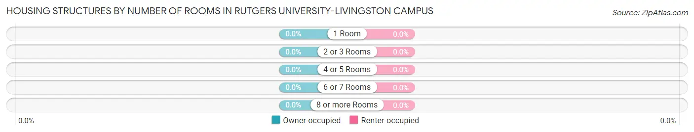 Housing Structures by Number of Rooms in Rutgers University-Livingston Campus