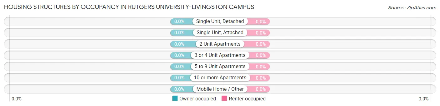 Housing Structures by Occupancy in Rutgers University-Livingston Campus