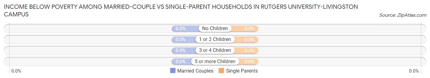 Income Below Poverty Among Married-Couple vs Single-Parent Households in Rutgers University-Livingston Campus