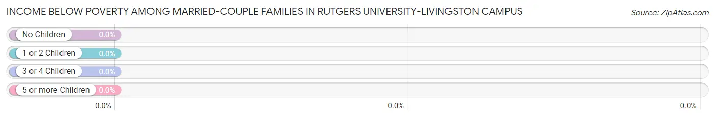 Income Below Poverty Among Married-Couple Families in Rutgers University-Livingston Campus