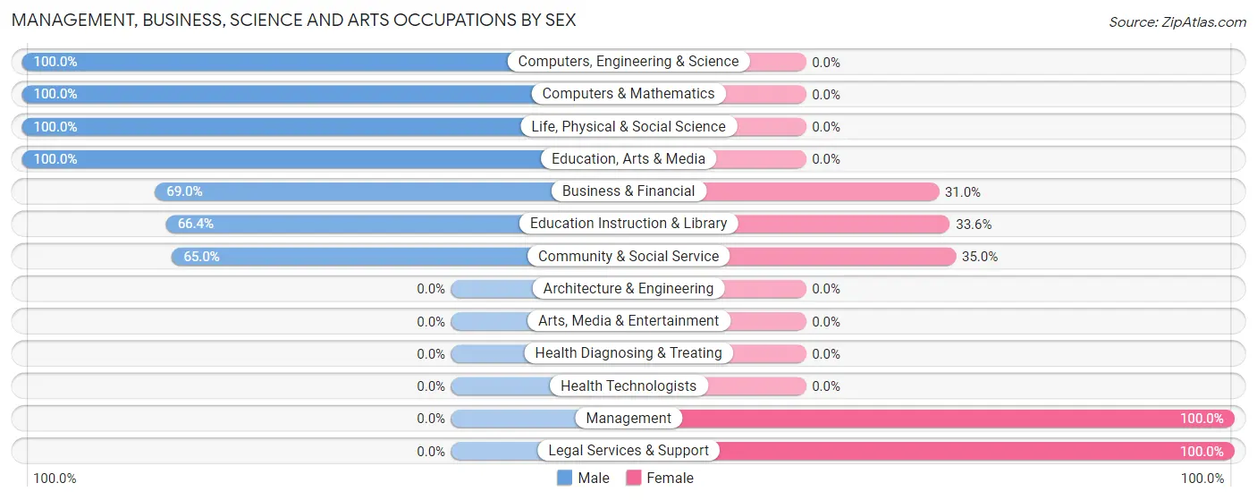 Management, Business, Science and Arts Occupations by Sex in Rutgers University-Livingston Campus