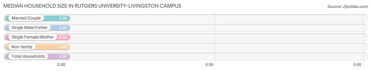 Median Household Size in Rutgers University-Livingston Campus