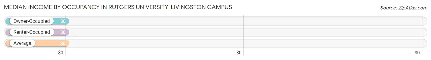Median Income by Occupancy in Rutgers University-Livingston Campus