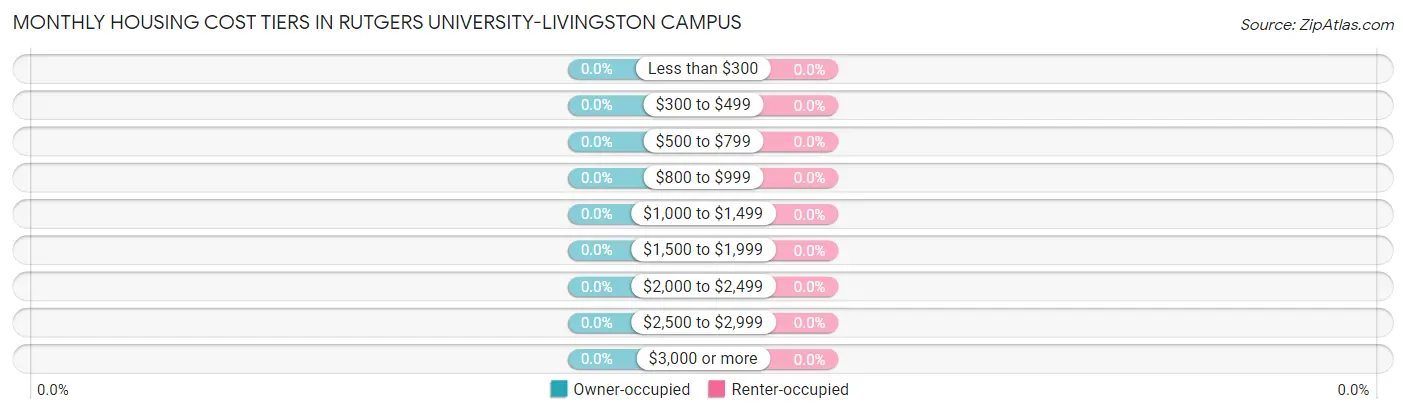 Monthly Housing Cost Tiers in Rutgers University-Livingston Campus