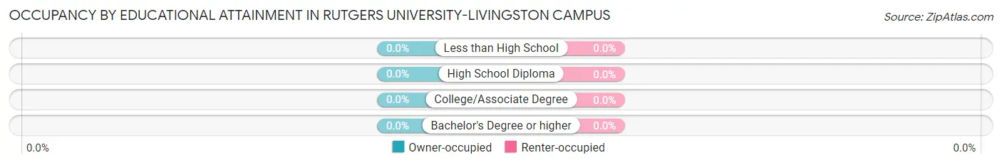 Occupancy by Educational Attainment in Rutgers University-Livingston Campus