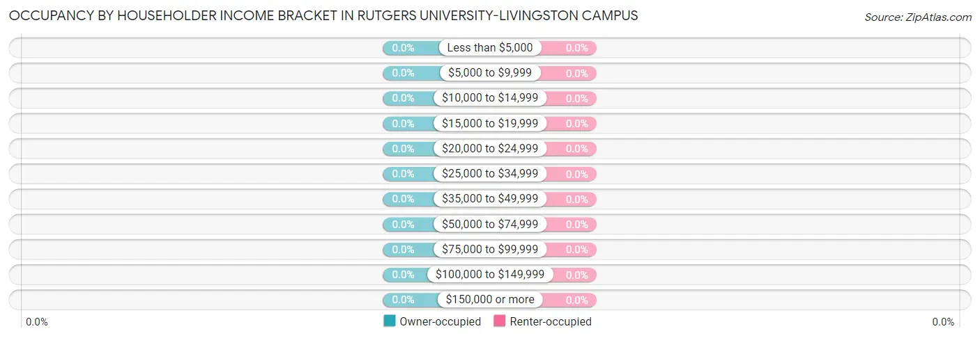 Occupancy by Householder Income Bracket in Rutgers University-Livingston Campus