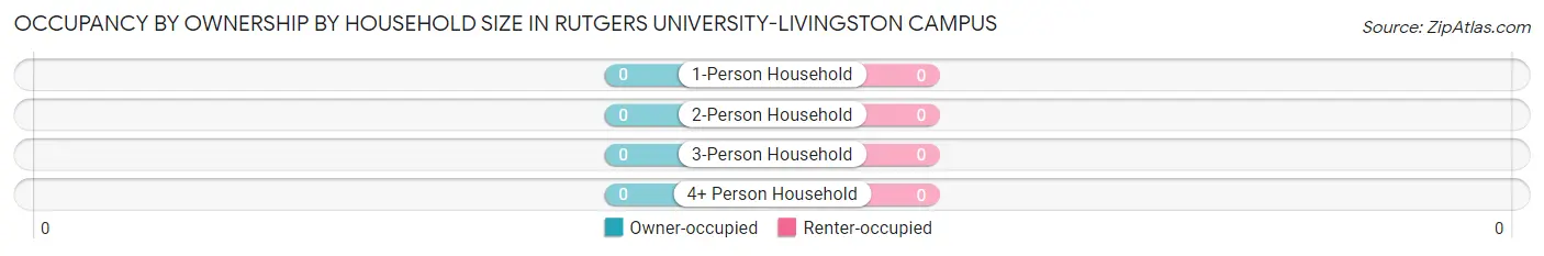 Occupancy by Ownership by Household Size in Rutgers University-Livingston Campus