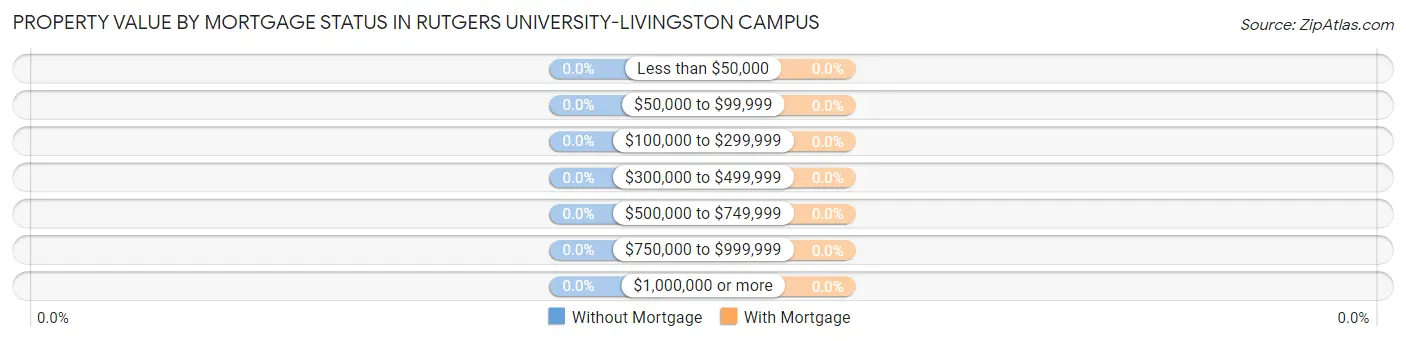 Property Value by Mortgage Status in Rutgers University-Livingston Campus
