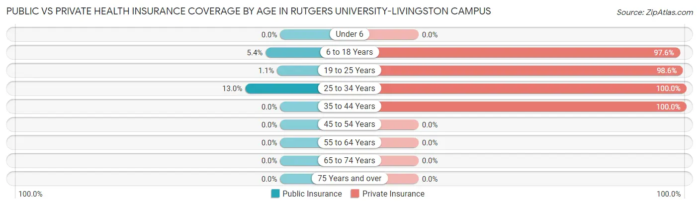 Public vs Private Health Insurance Coverage by Age in Rutgers University-Livingston Campus