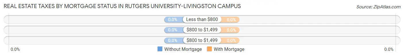 Real Estate Taxes by Mortgage Status in Rutgers University-Livingston Campus