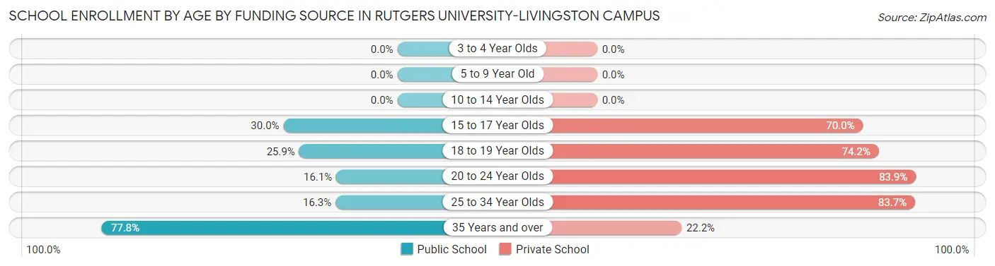 School Enrollment by Age by Funding Source in Rutgers University-Livingston Campus