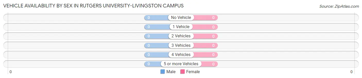 Vehicle Availability by Sex in Rutgers University-Livingston Campus