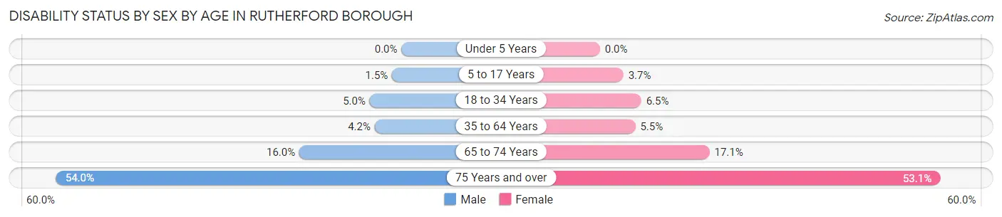 Disability Status by Sex by Age in Rutherford borough