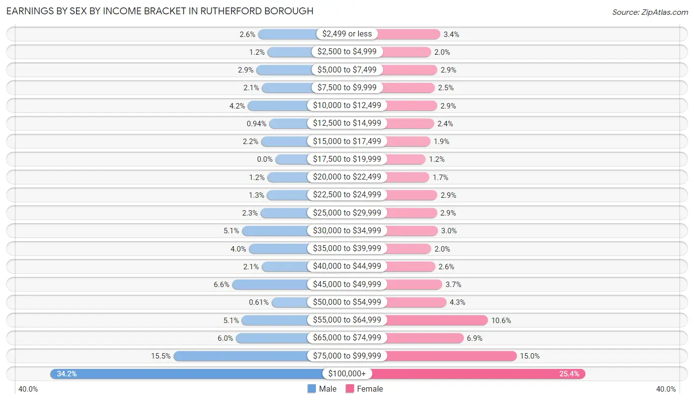 Earnings by Sex by Income Bracket in Rutherford borough