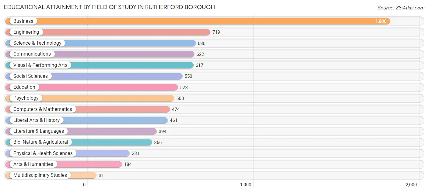 Educational Attainment by Field of Study in Rutherford borough