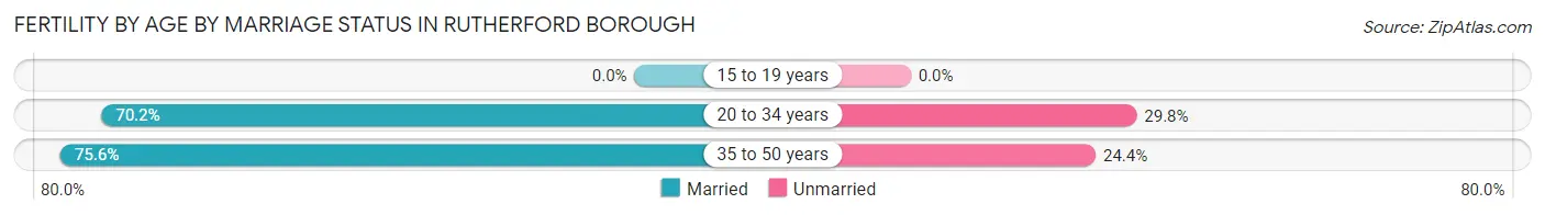 Female Fertility by Age by Marriage Status in Rutherford borough