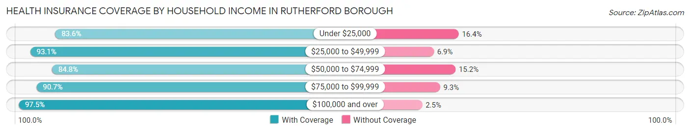 Health Insurance Coverage by Household Income in Rutherford borough