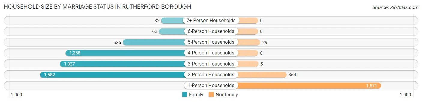Household Size by Marriage Status in Rutherford borough