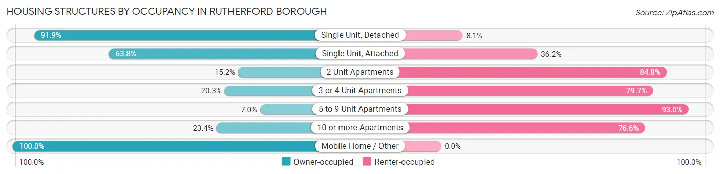Housing Structures by Occupancy in Rutherford borough