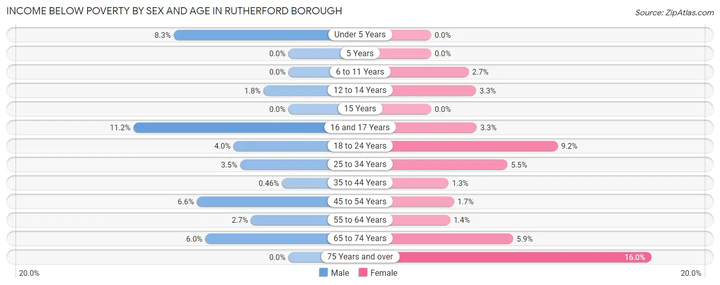 Income Below Poverty by Sex and Age in Rutherford borough