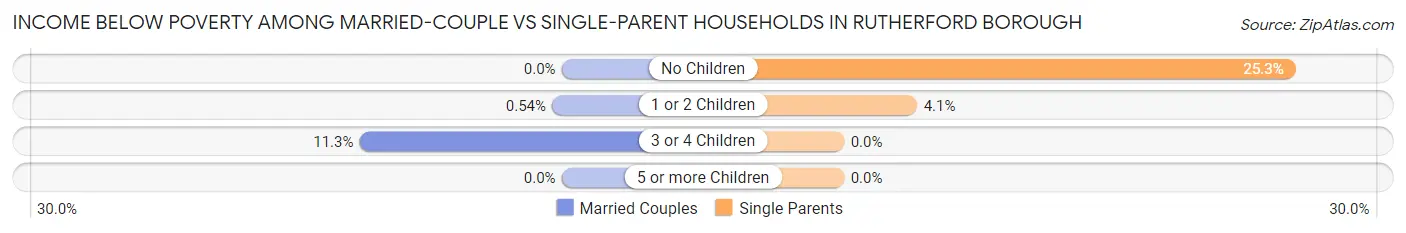 Income Below Poverty Among Married-Couple vs Single-Parent Households in Rutherford borough