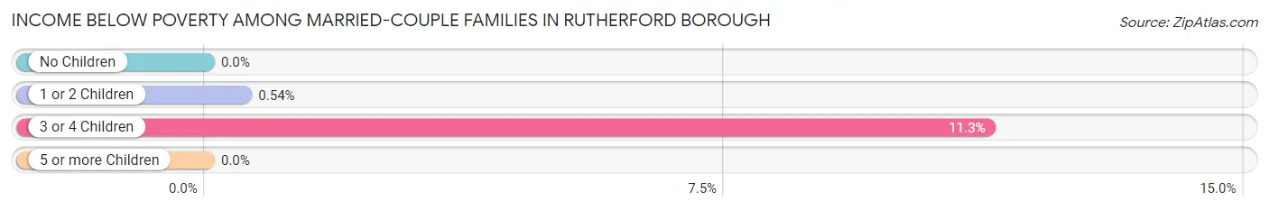 Income Below Poverty Among Married-Couple Families in Rutherford borough