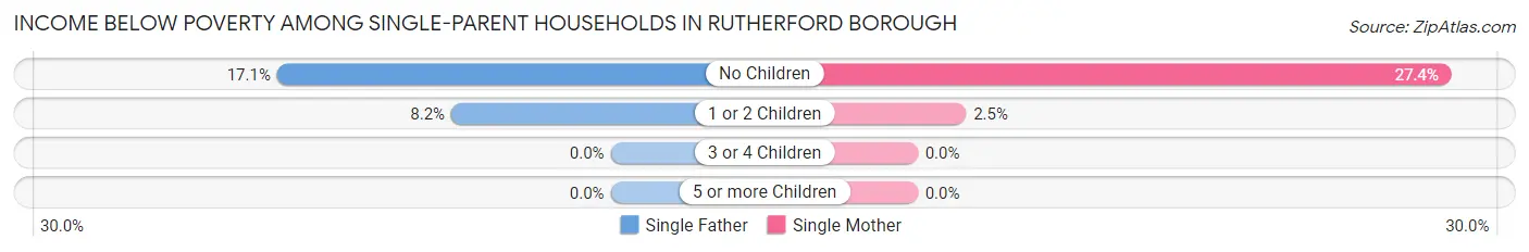 Income Below Poverty Among Single-Parent Households in Rutherford borough