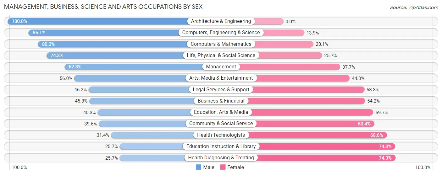Management, Business, Science and Arts Occupations by Sex in Rutherford borough