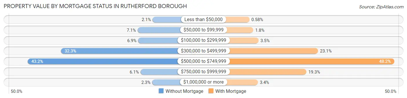Property Value by Mortgage Status in Rutherford borough