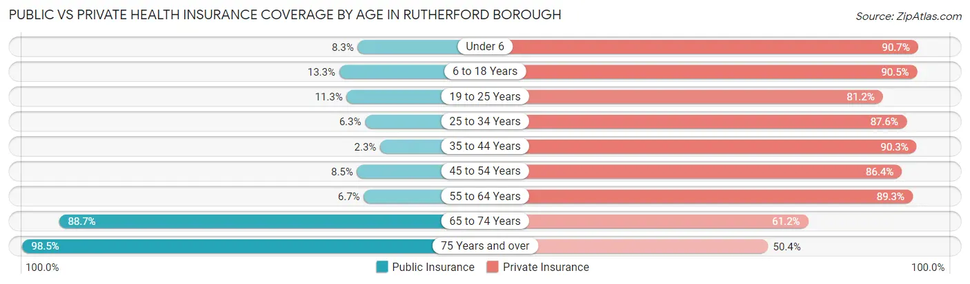 Public vs Private Health Insurance Coverage by Age in Rutherford borough