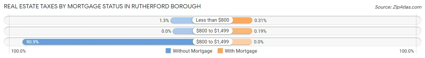 Real Estate Taxes by Mortgage Status in Rutherford borough