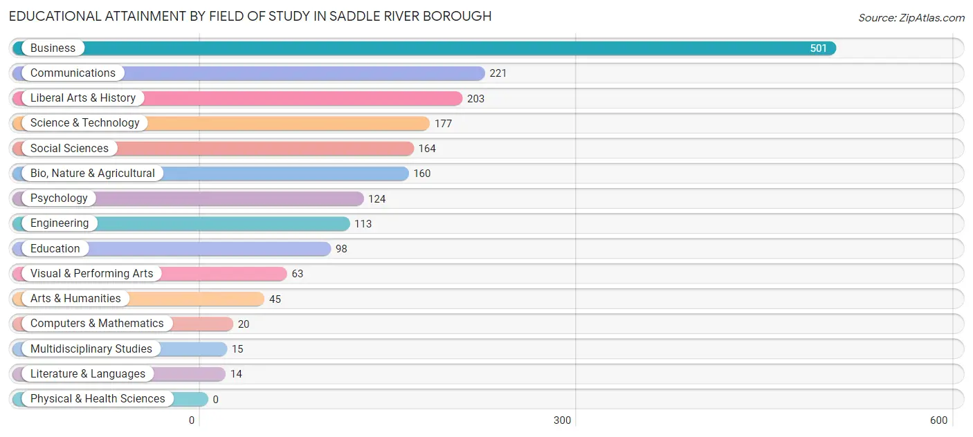 Educational Attainment by Field of Study in Saddle River borough