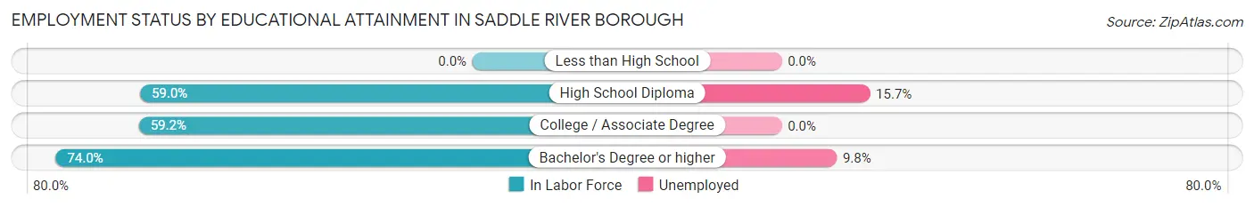 Employment Status by Educational Attainment in Saddle River borough