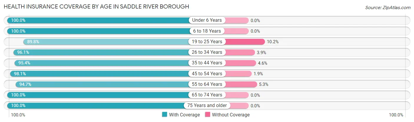 Health Insurance Coverage by Age in Saddle River borough