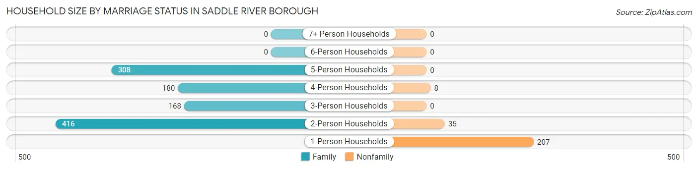 Household Size by Marriage Status in Saddle River borough