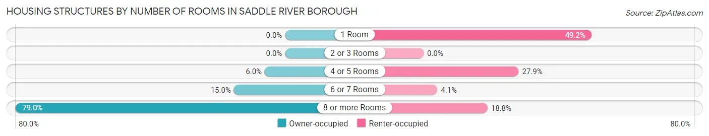 Housing Structures by Number of Rooms in Saddle River borough