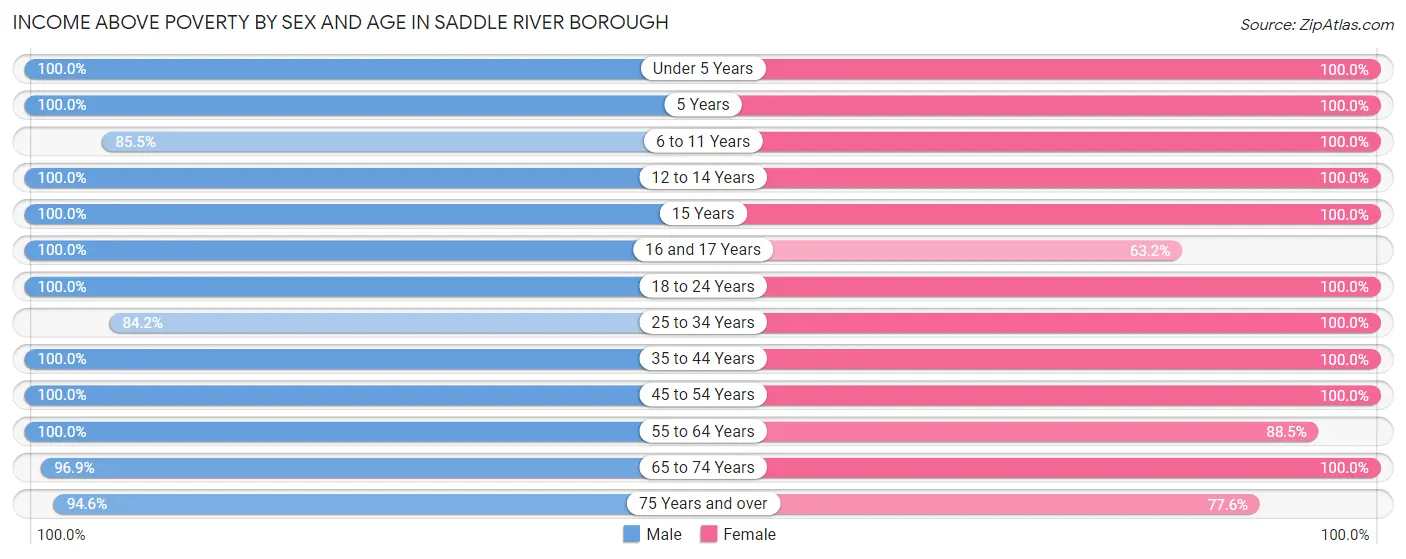 Income Above Poverty by Sex and Age in Saddle River borough