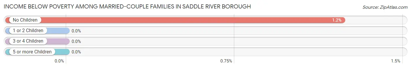 Income Below Poverty Among Married-Couple Families in Saddle River borough