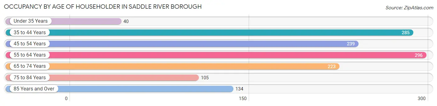 Occupancy by Age of Householder in Saddle River borough