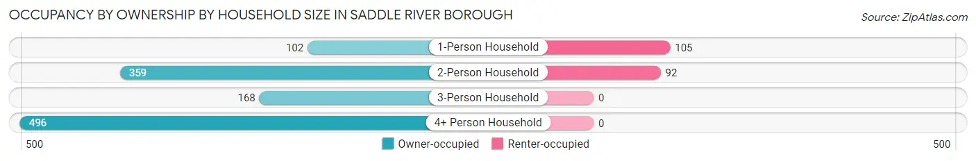 Occupancy by Ownership by Household Size in Saddle River borough