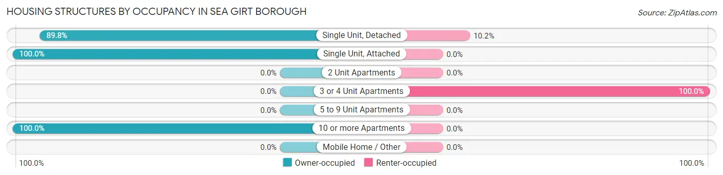 Housing Structures by Occupancy in Sea Girt borough