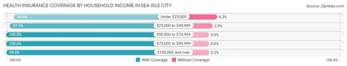 Health Insurance Coverage by Household Income in Sea Isle City