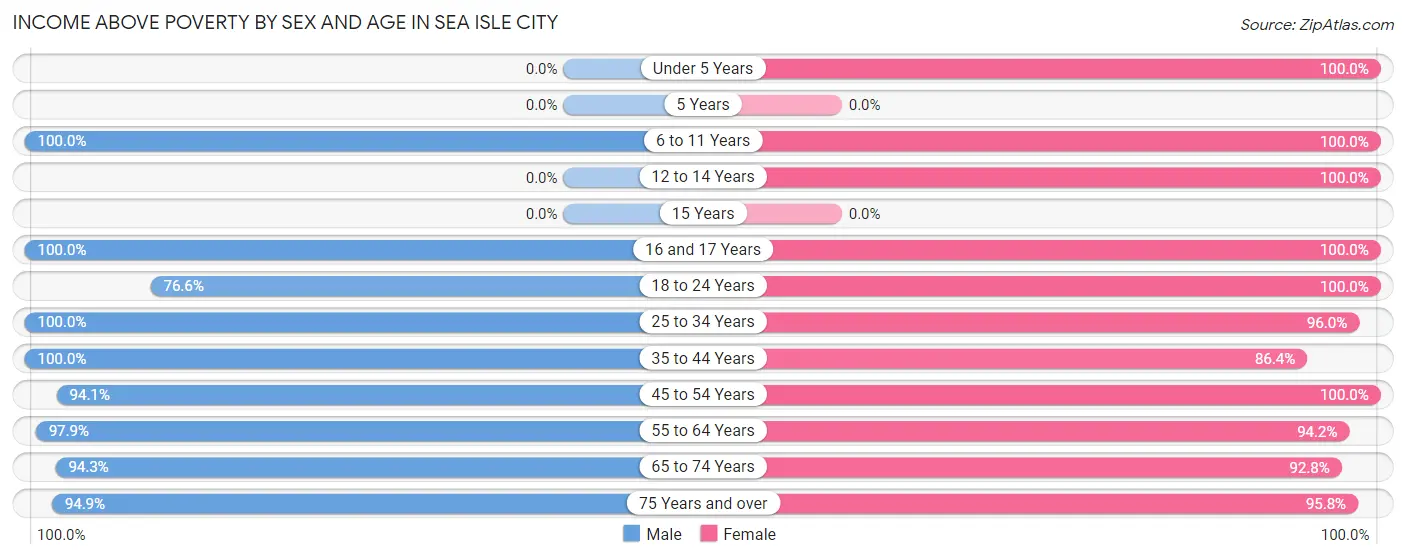 Income Above Poverty by Sex and Age in Sea Isle City