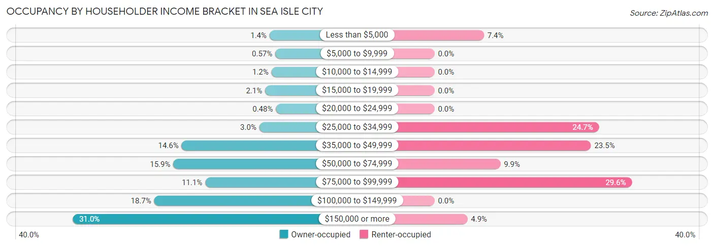 Occupancy by Householder Income Bracket in Sea Isle City