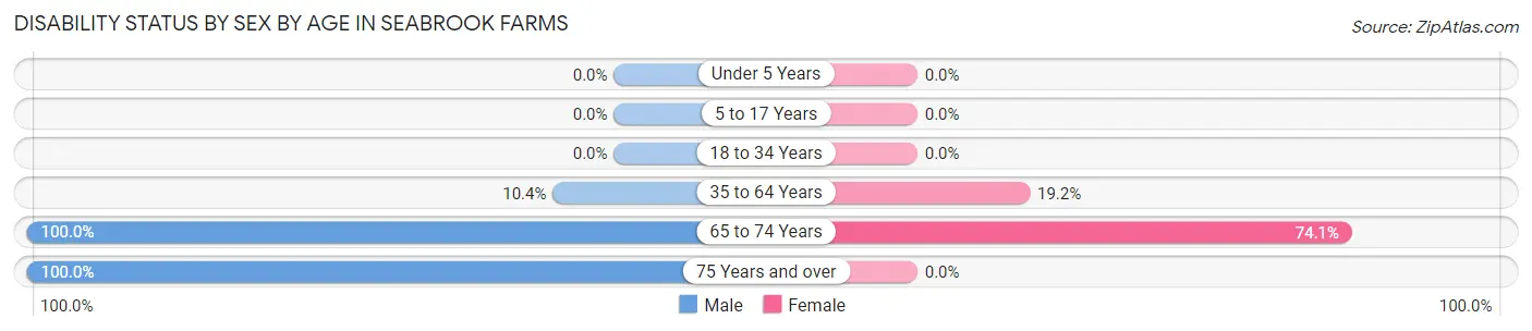 Disability Status by Sex by Age in Seabrook Farms