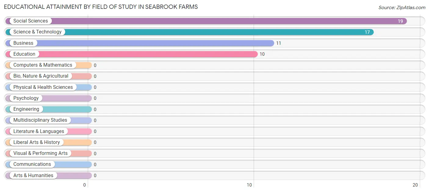 Educational Attainment by Field of Study in Seabrook Farms