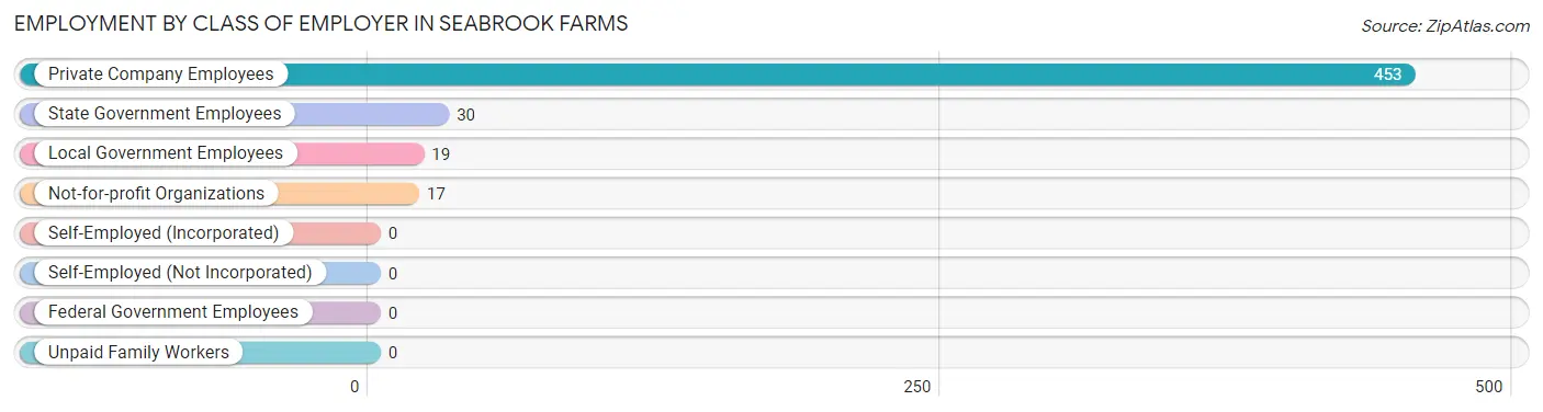 Employment by Class of Employer in Seabrook Farms