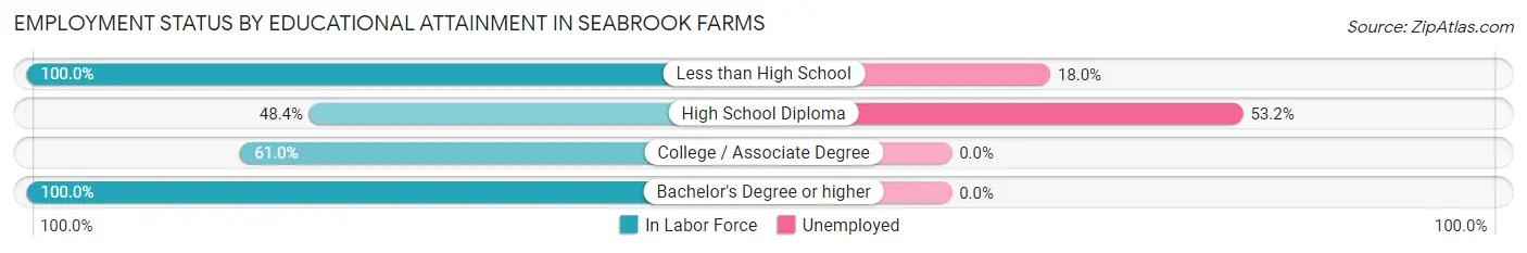Employment Status by Educational Attainment in Seabrook Farms